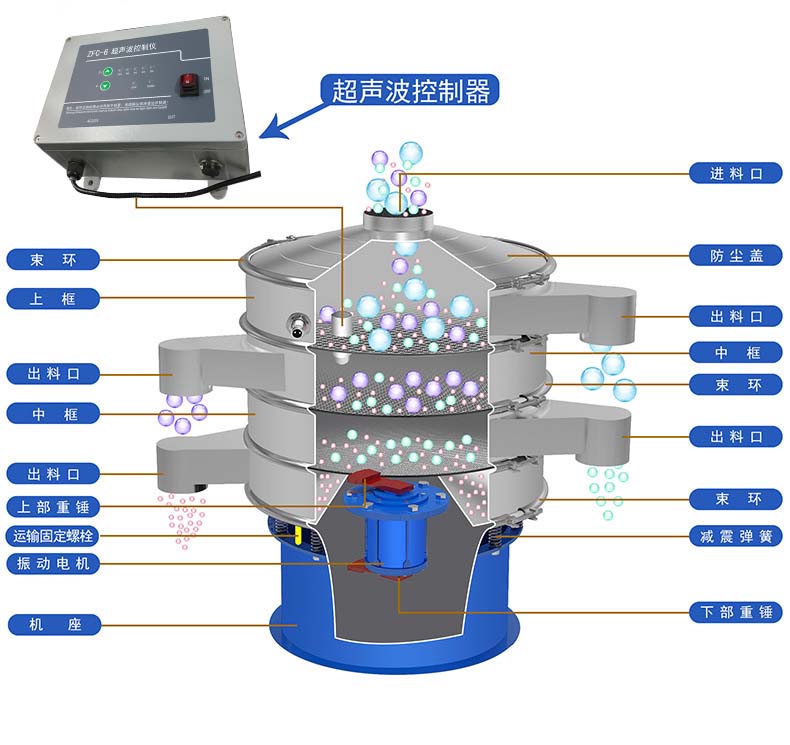 鋰電材料超聲波振動(dòng)篩的工作原理