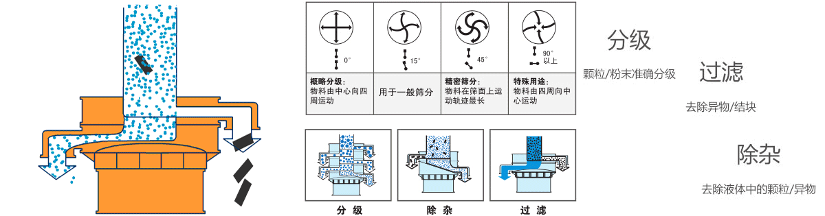 載藥微球不銹鋼振動(dòng)篩的工作原理