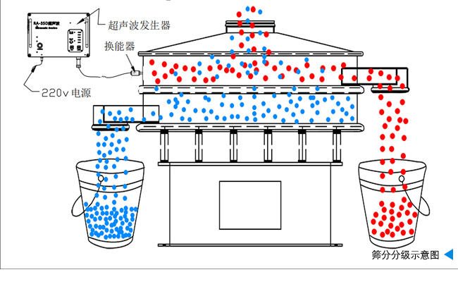 硅碳負(fù)極材料超聲波振動(dòng)篩的工作原理