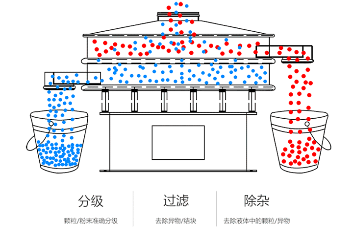 液態高嶺土旋振篩的工作原理